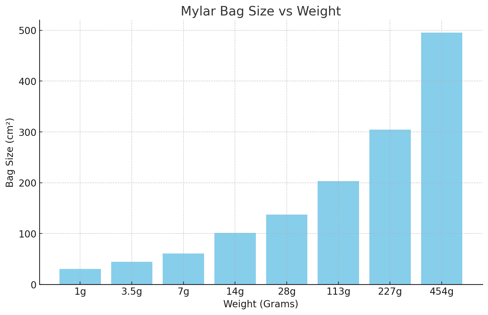 Mylar Bag Size Vs Weight