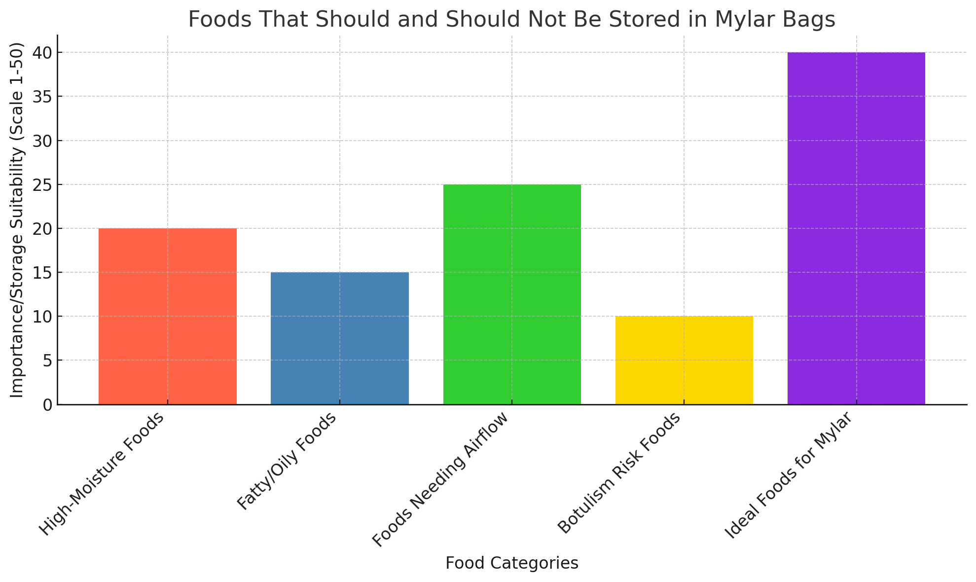 Foods That Should And Should Not Be Stored In Mylar Bags