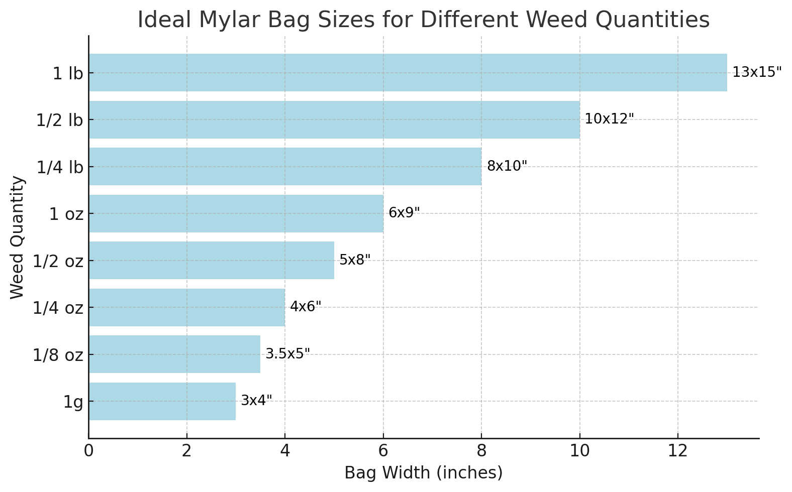 Ideal Mylar Bag Sizes For Different Weed Quantities